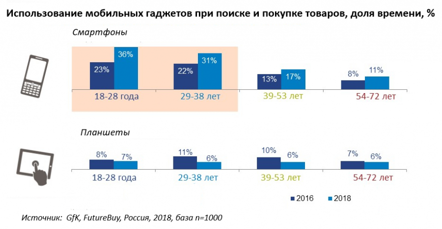 Перспективы e-commerce или чего боится аудитория