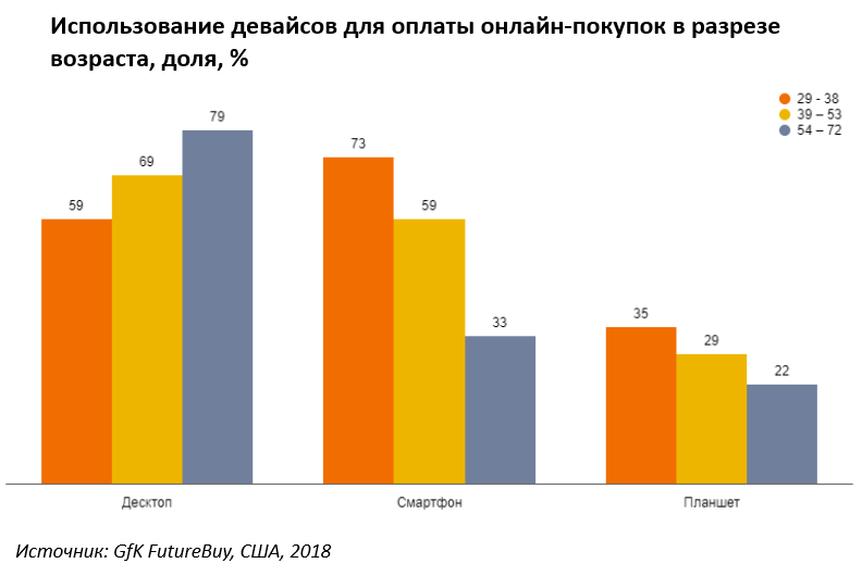 Перспективы e-commerce или чего боится аудитория
