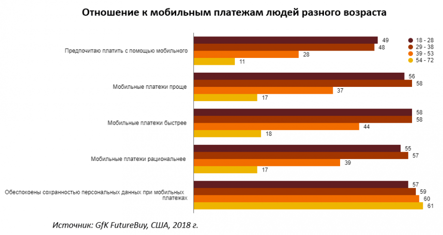 Перспективы e-commerce или чего боится аудитория