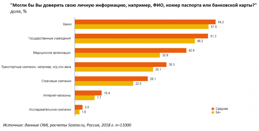 Перспективы e-commerce или чего боится аудитория