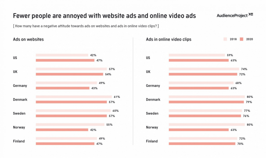 Users around the world now tend to trust online ads more