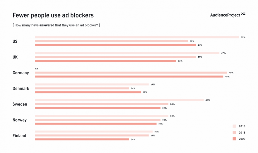 the proportion of users who have a blocker installed