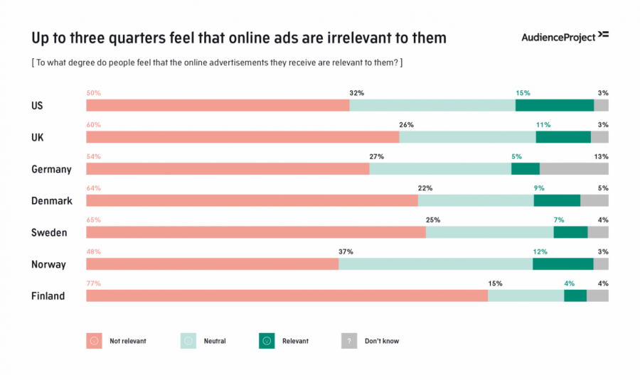 In which countries do users find online advertising relevant?