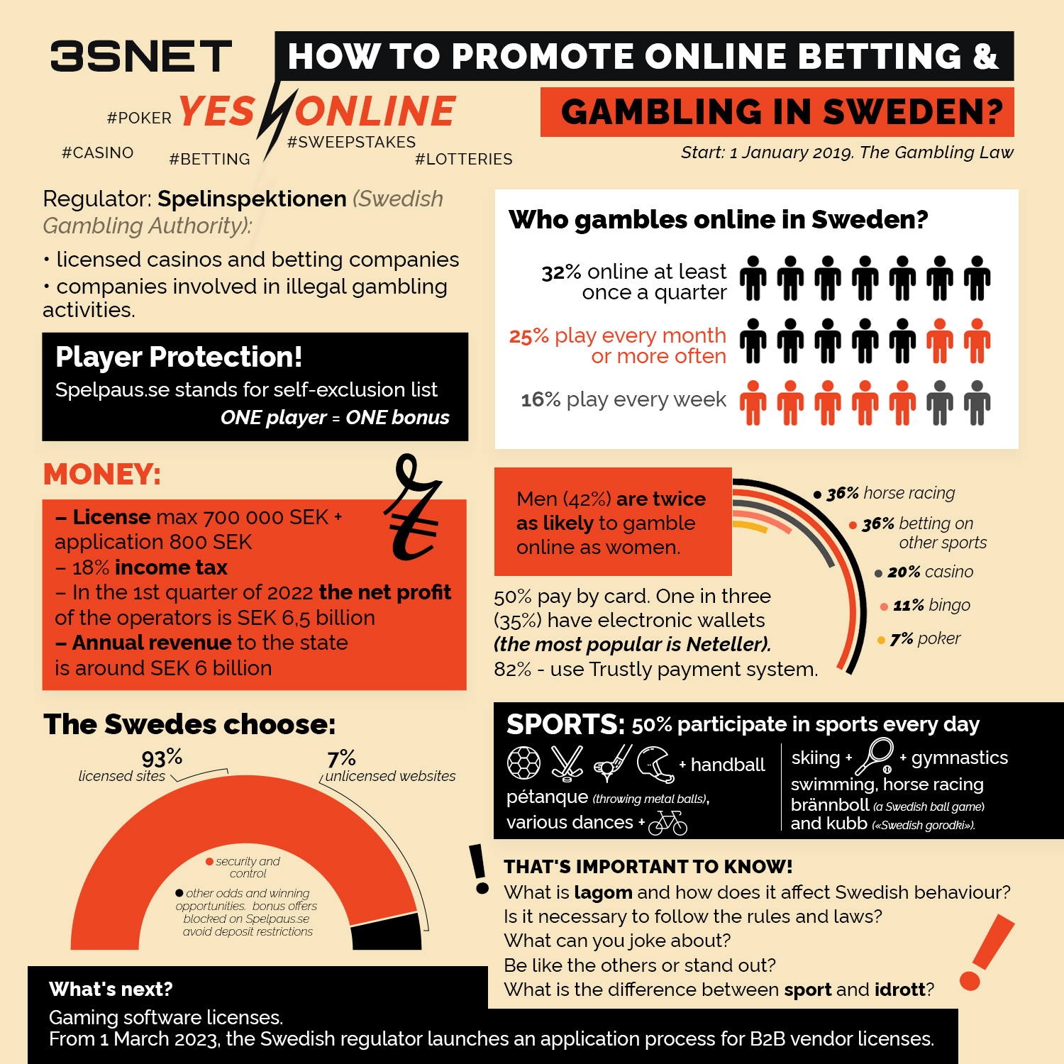 Sweden How to promote online gambling and betting 3snet infografica en Sweden How to promote online gambling and betting 3snet infografica en