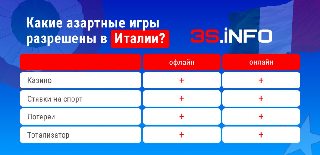 Какие казино и букмекеры разрешены в Италии - узнайте на 3SNET